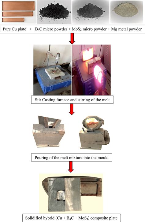 fabrication and machining of metal matrix composites a review|Fabrication of hybrid metal matrix composites (HMMCs) – A .